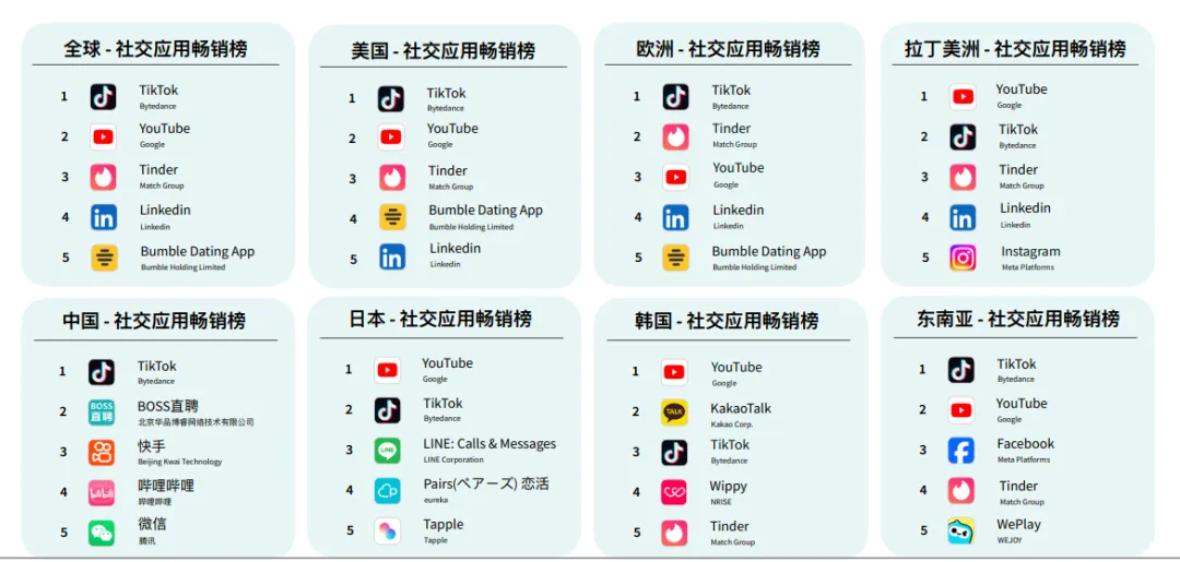 出海趋向眼 04 | 全球社交利用内购收入再攀顶峰，数字化营销若何打出组合拳？
